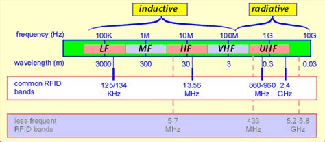 uhf rfid labels|rfid frequency chart.